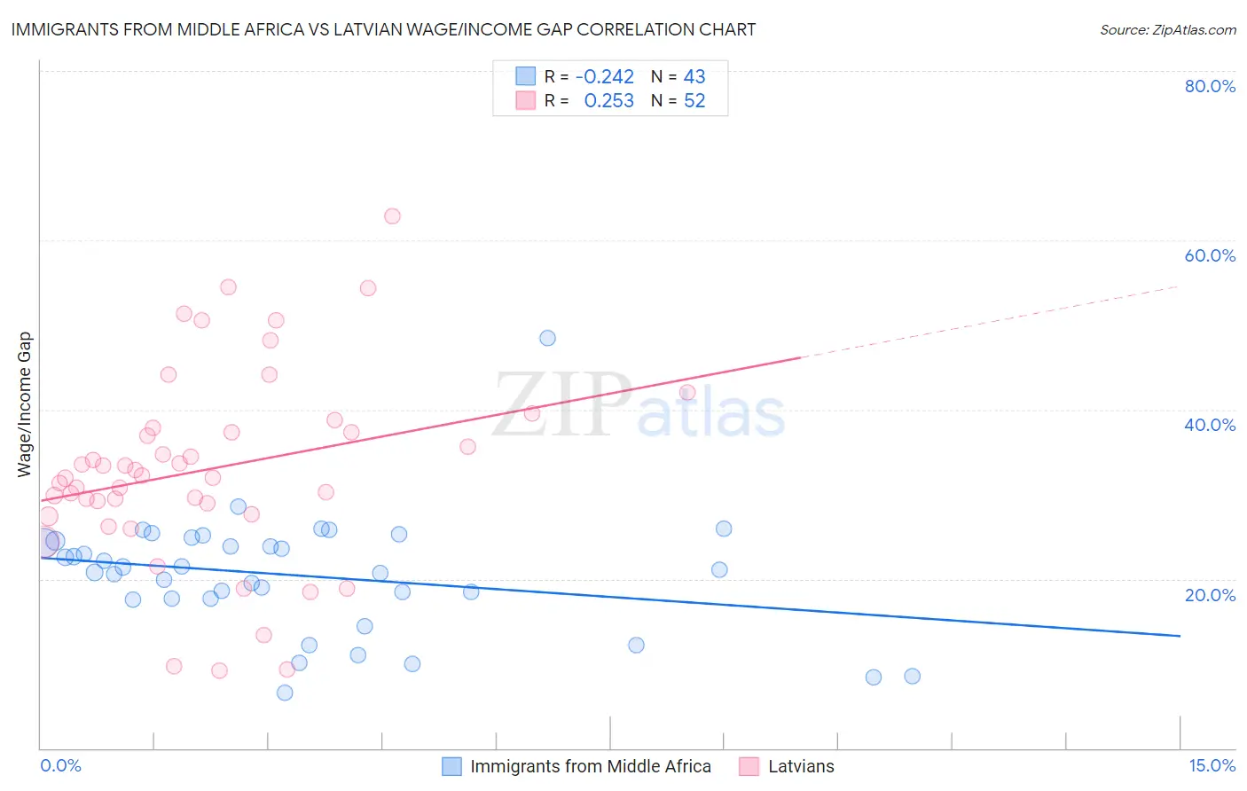 Immigrants from Middle Africa vs Latvian Wage/Income Gap