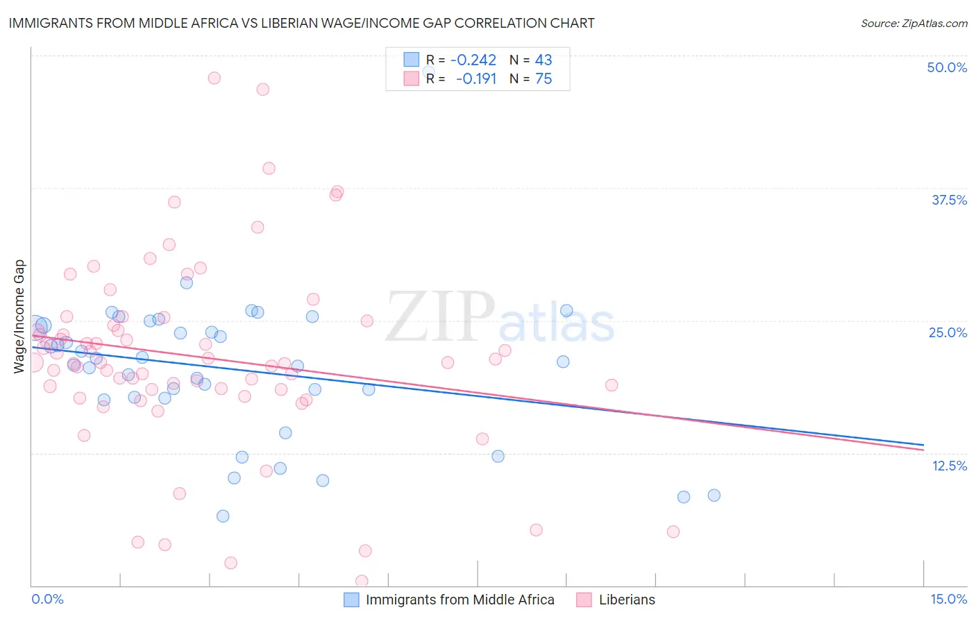 Immigrants from Middle Africa vs Liberian Wage/Income Gap