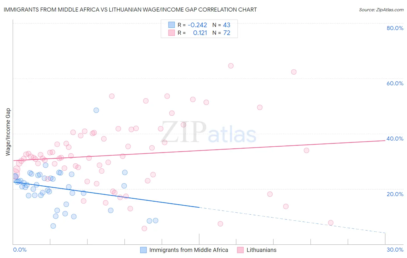 Immigrants from Middle Africa vs Lithuanian Wage/Income Gap