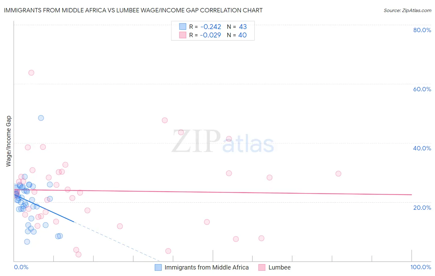 Immigrants from Middle Africa vs Lumbee Wage/Income Gap