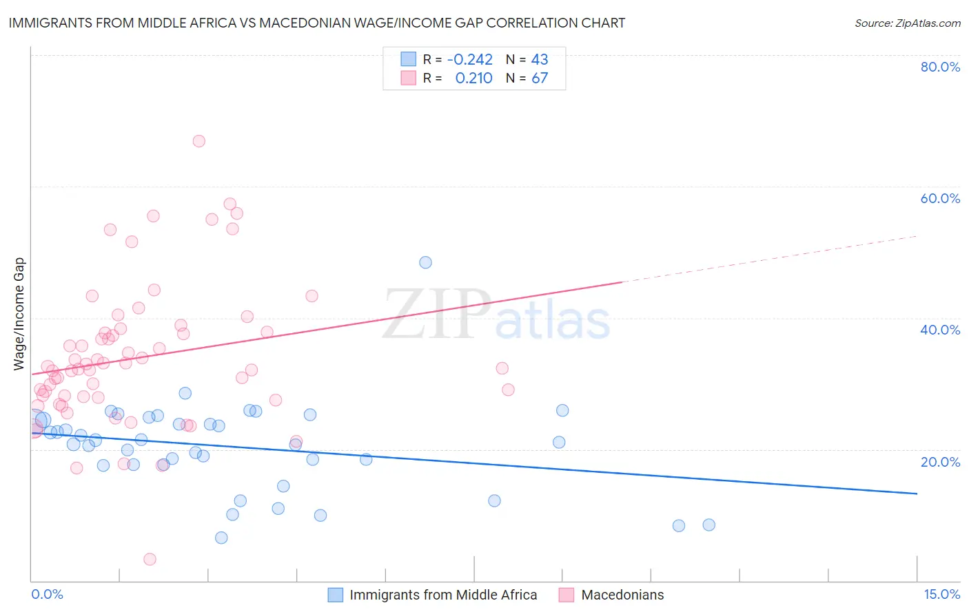 Immigrants from Middle Africa vs Macedonian Wage/Income Gap