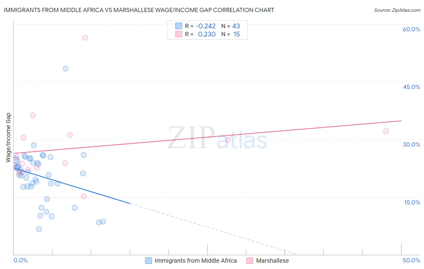 Immigrants from Middle Africa vs Marshallese Wage/Income Gap