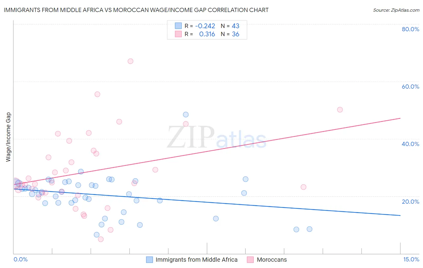 Immigrants from Middle Africa vs Moroccan Wage/Income Gap