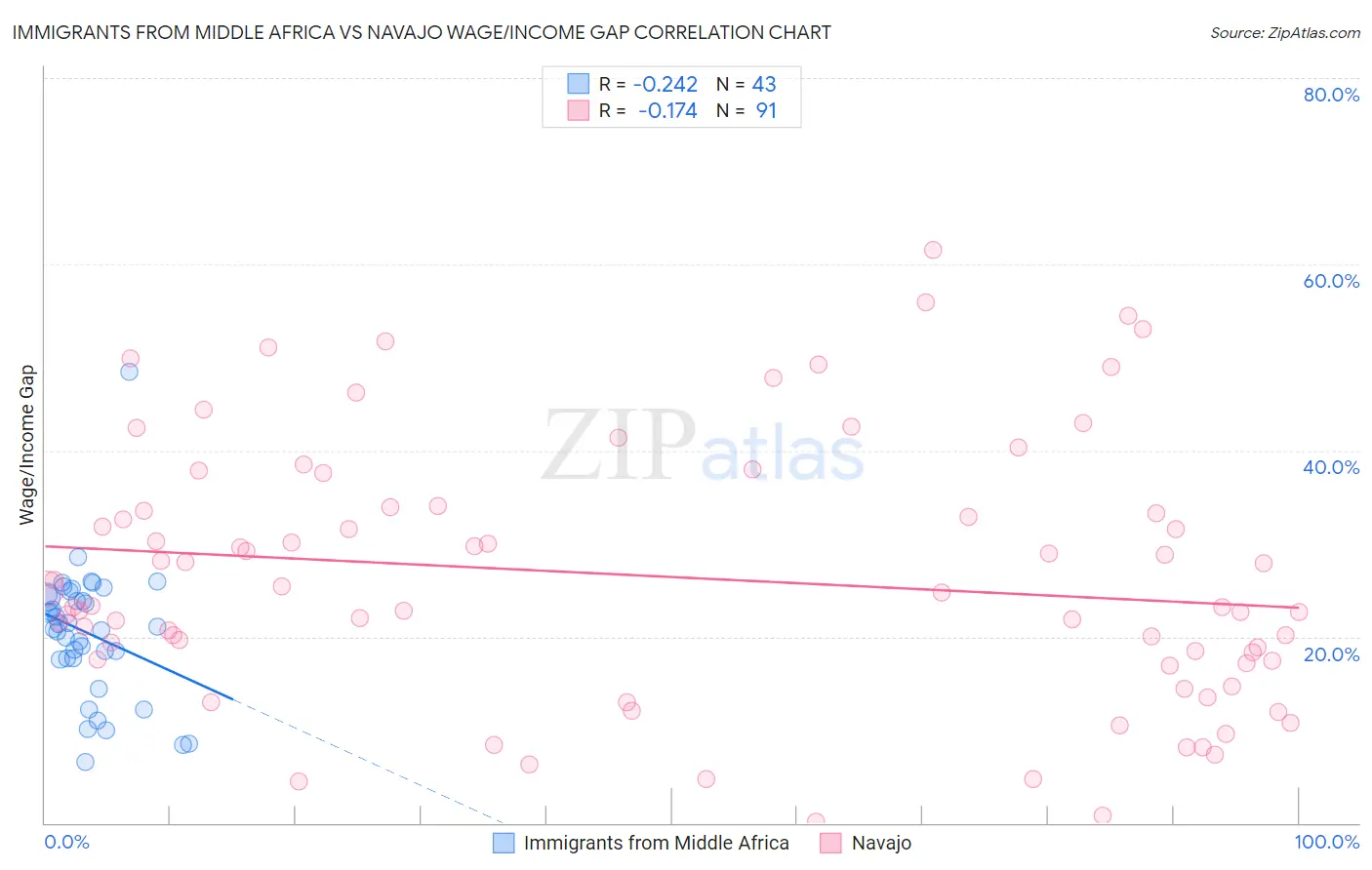 Immigrants from Middle Africa vs Navajo Wage/Income Gap