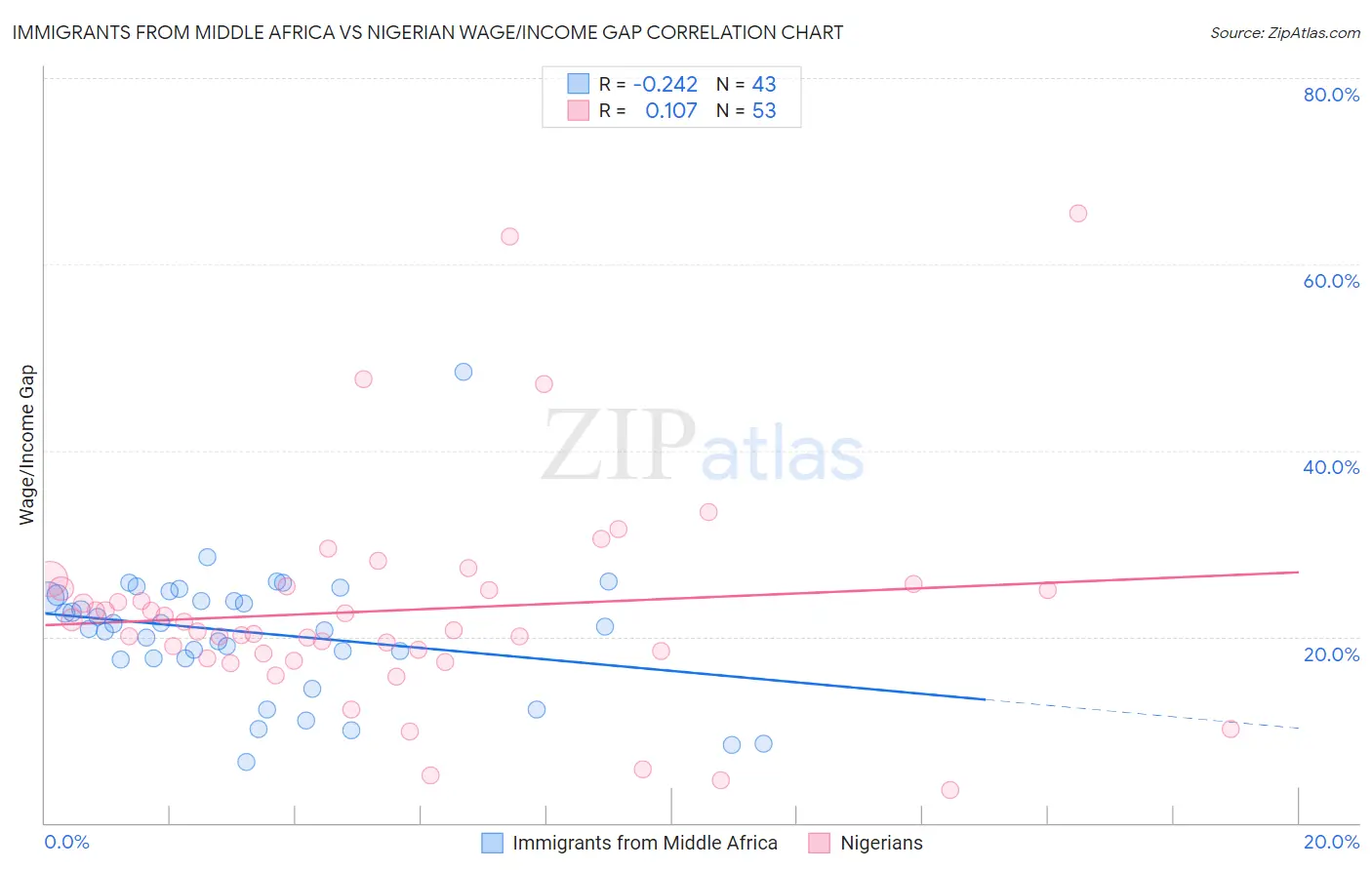 Immigrants from Middle Africa vs Nigerian Wage/Income Gap