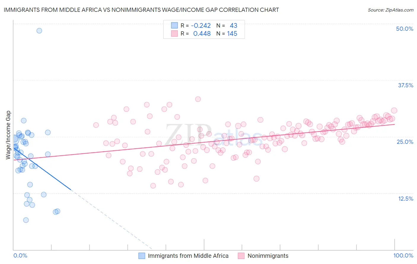 Immigrants from Middle Africa vs Nonimmigrants Wage/Income Gap