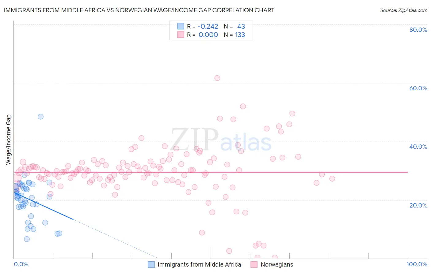Immigrants from Middle Africa vs Norwegian Wage/Income Gap