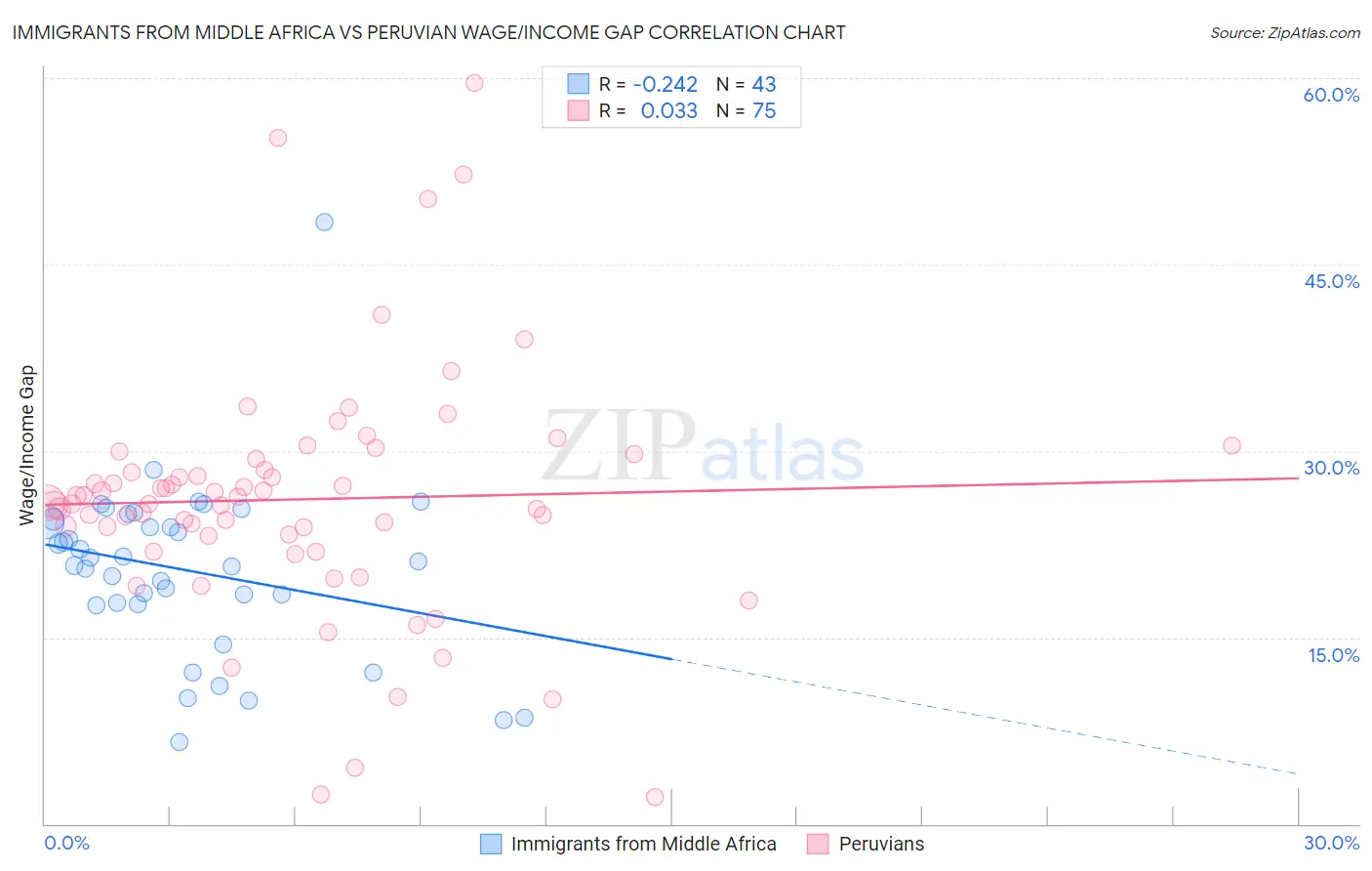 Immigrants from Middle Africa vs Peruvian Wage/Income Gap