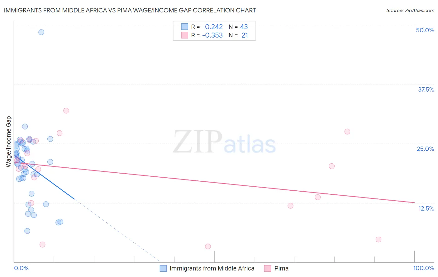 Immigrants from Middle Africa vs Pima Wage/Income Gap