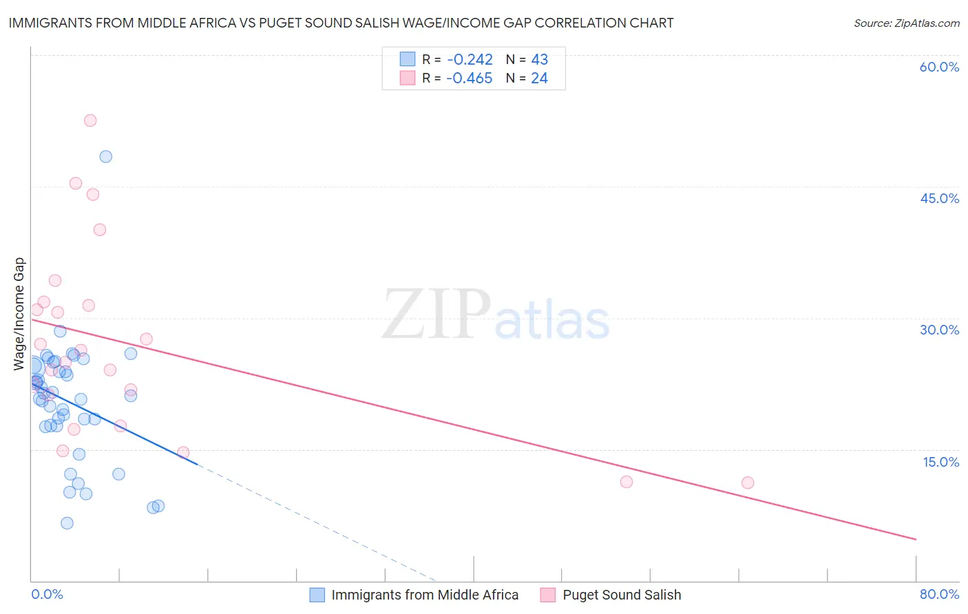 Immigrants from Middle Africa vs Puget Sound Salish Wage/Income Gap
