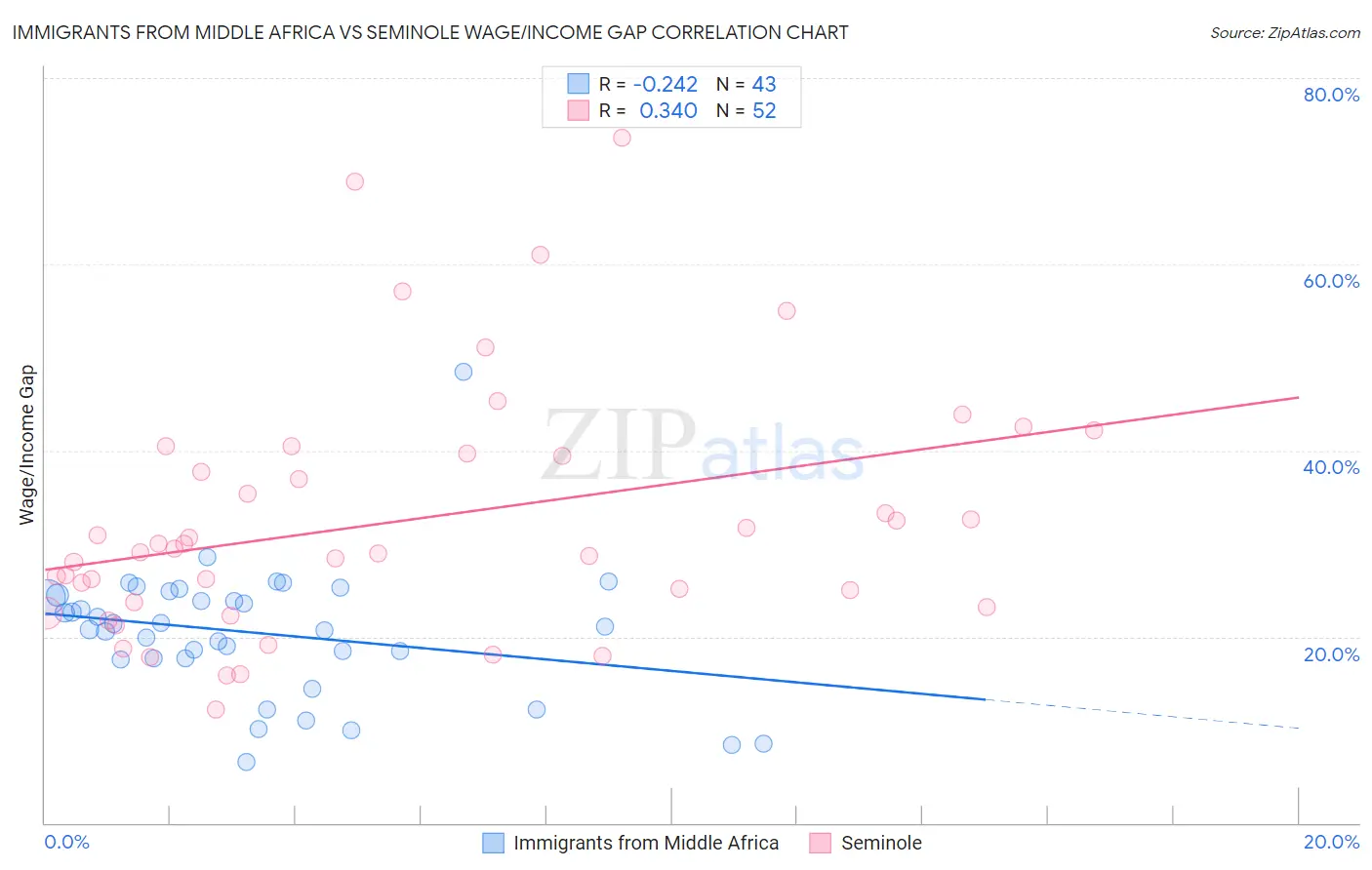 Immigrants from Middle Africa vs Seminole Wage/Income Gap