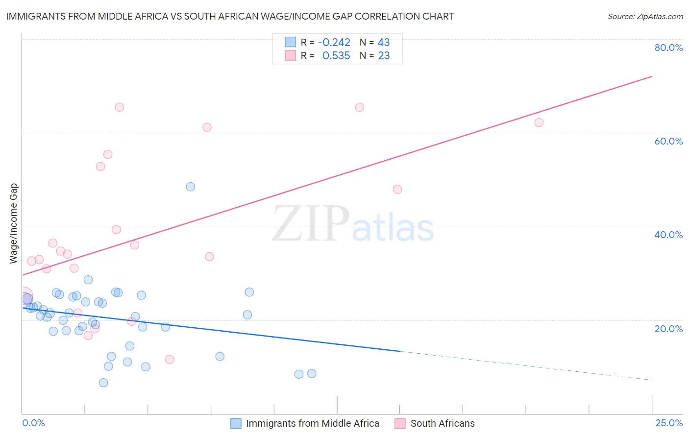 Immigrants from Middle Africa vs South African Wage/Income Gap