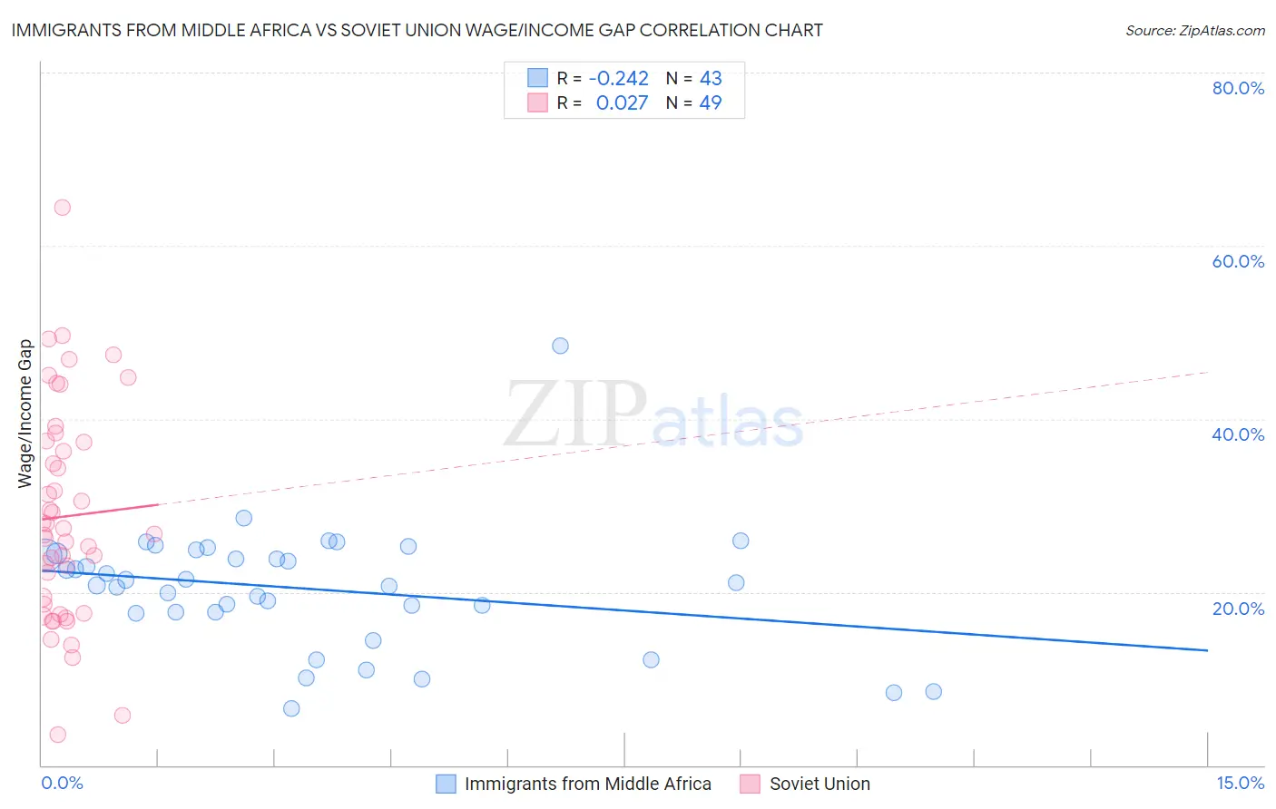 Immigrants from Middle Africa vs Soviet Union Wage/Income Gap
