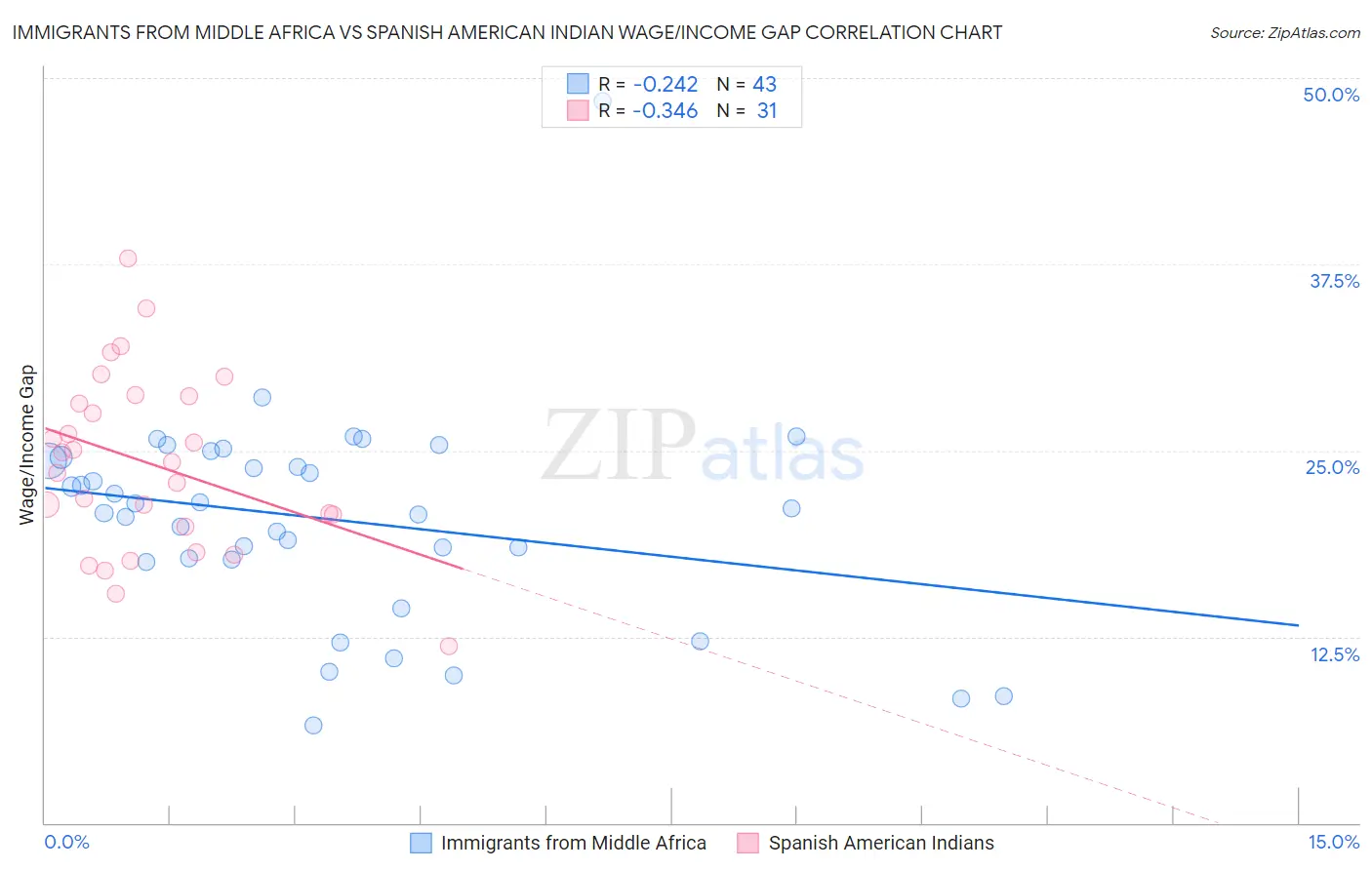 Immigrants from Middle Africa vs Spanish American Indian Wage/Income Gap