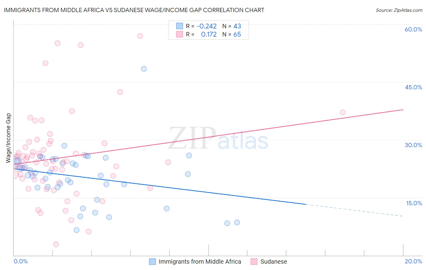 Immigrants from Middle Africa vs Sudanese Wage/Income Gap