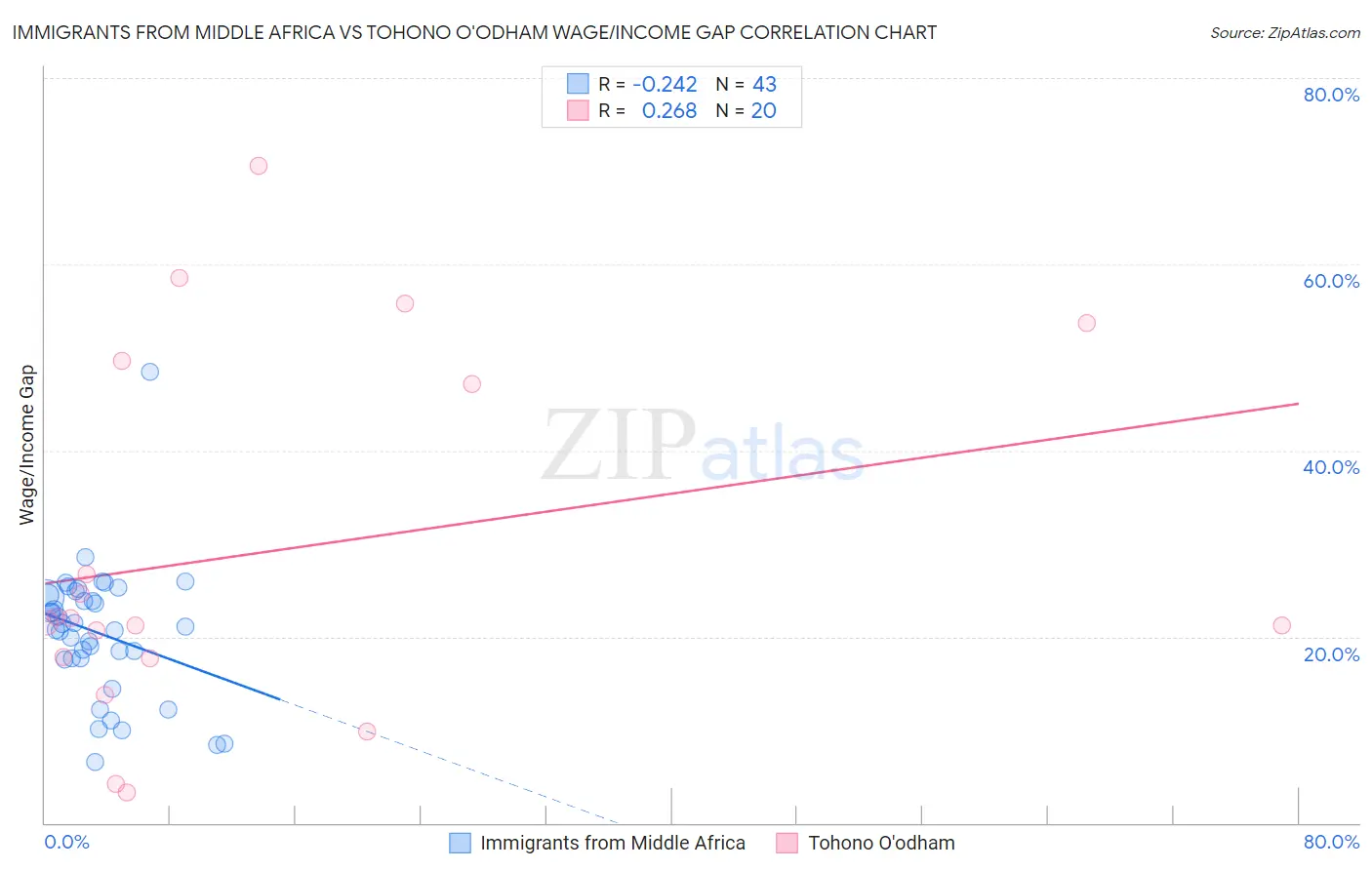 Immigrants from Middle Africa vs Tohono O'odham Wage/Income Gap