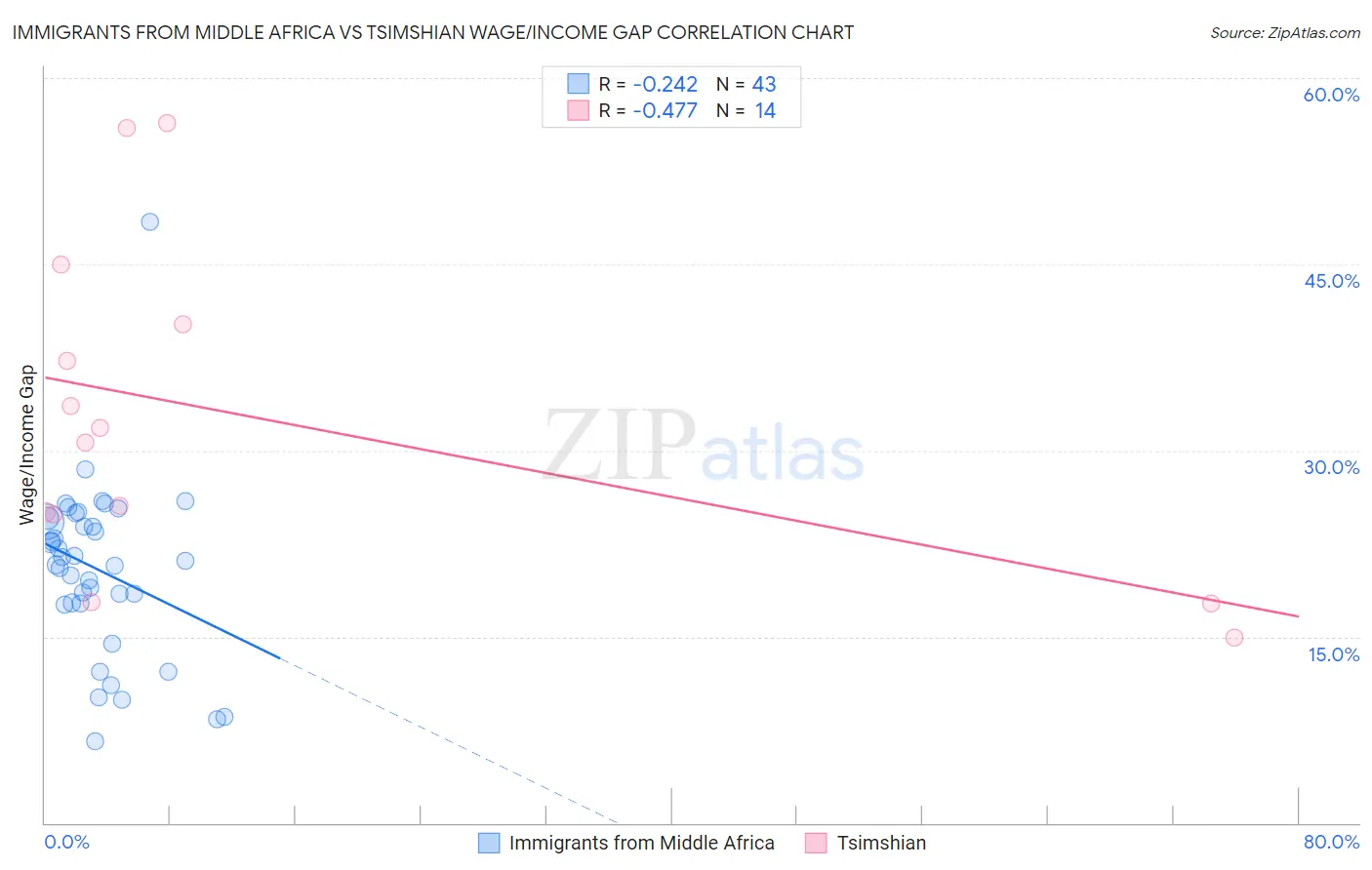 Immigrants from Middle Africa vs Tsimshian Wage/Income Gap