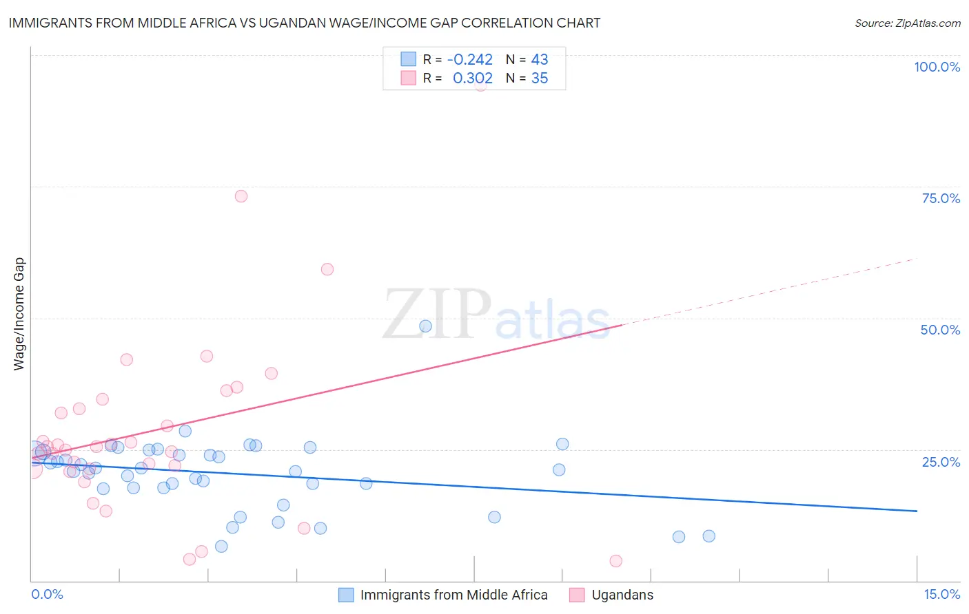 Immigrants from Middle Africa vs Ugandan Wage/Income Gap