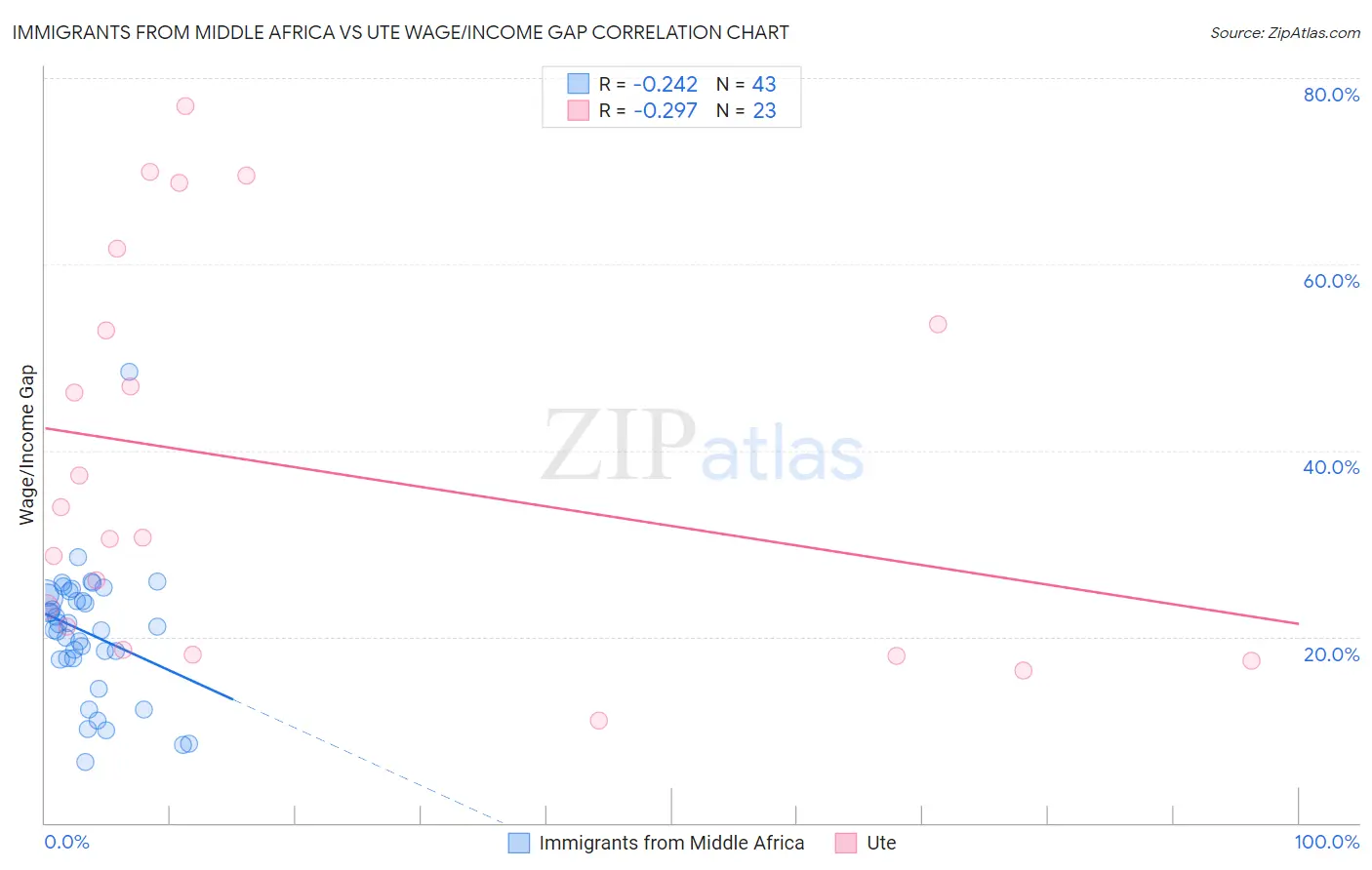 Immigrants from Middle Africa vs Ute Wage/Income Gap
