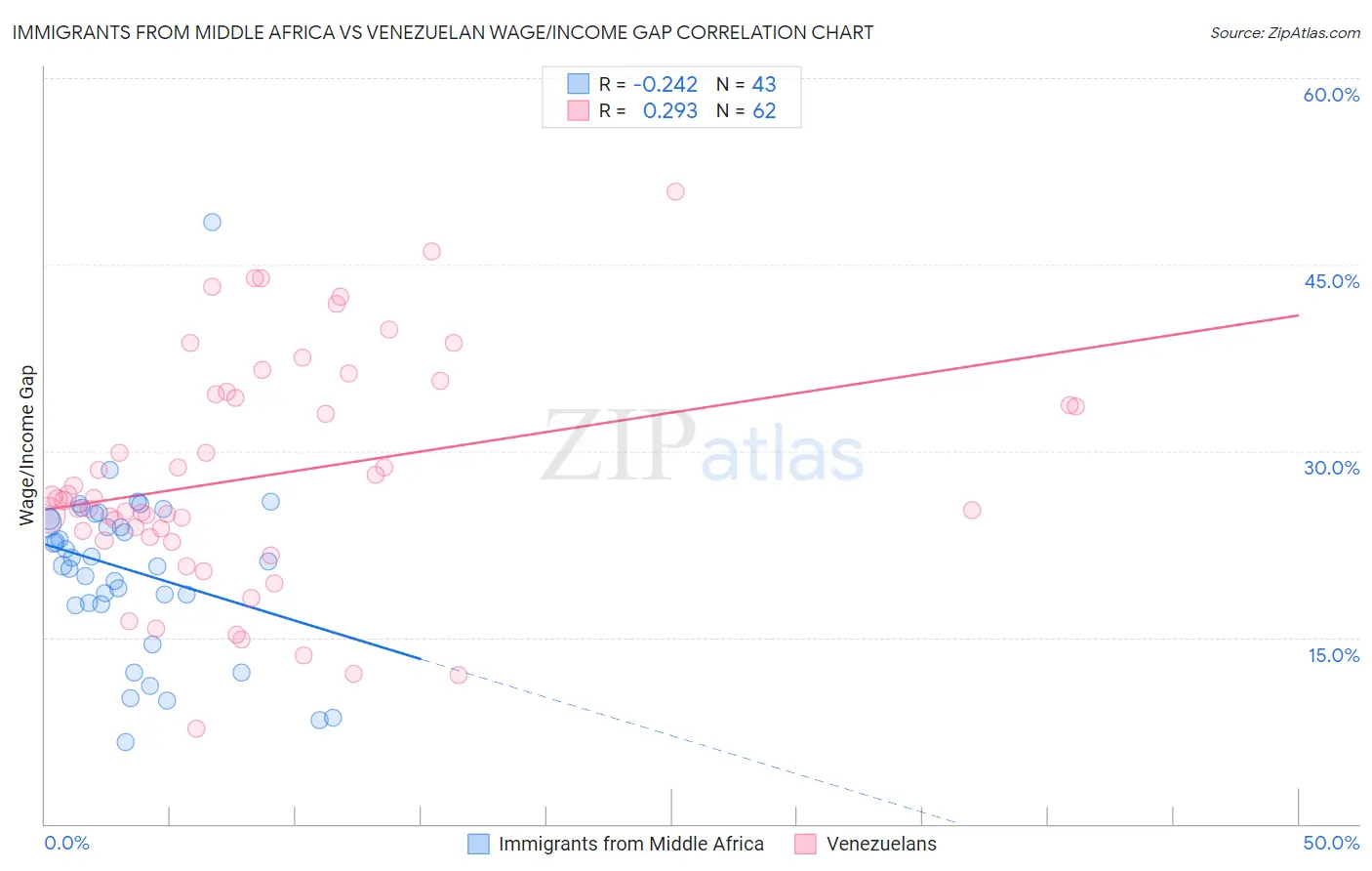 Immigrants from Middle Africa vs Venezuelan Wage/Income Gap