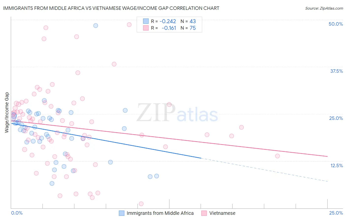 Immigrants from Middle Africa vs Vietnamese Wage/Income Gap