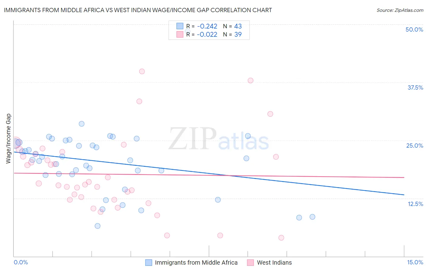 Immigrants from Middle Africa vs West Indian Wage/Income Gap
