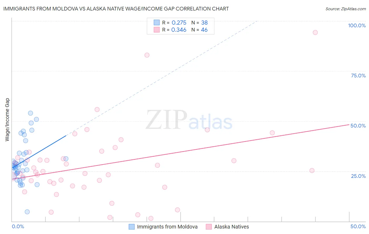 Immigrants from Moldova vs Alaska Native Wage/Income Gap