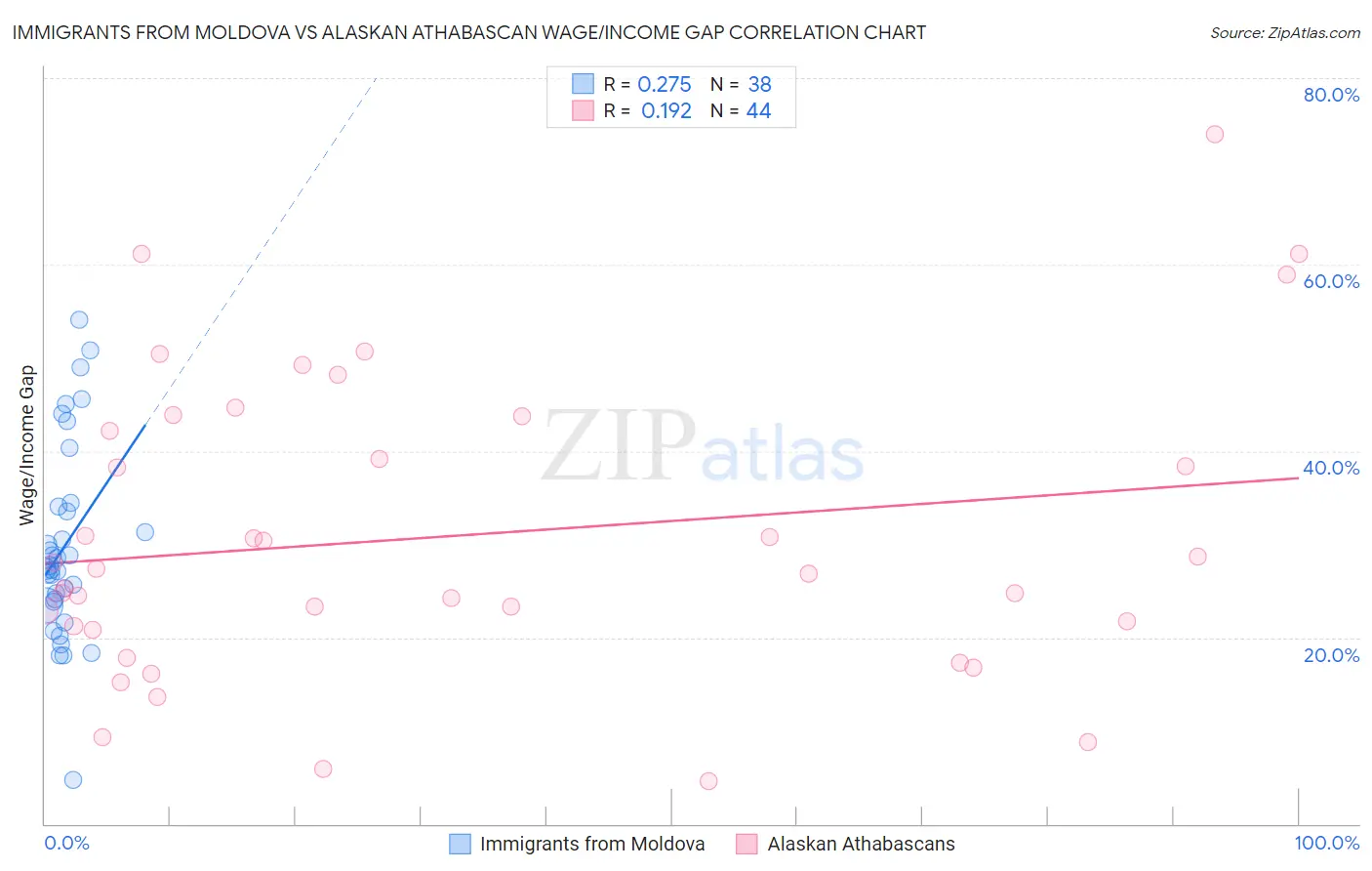 Immigrants from Moldova vs Alaskan Athabascan Wage/Income Gap