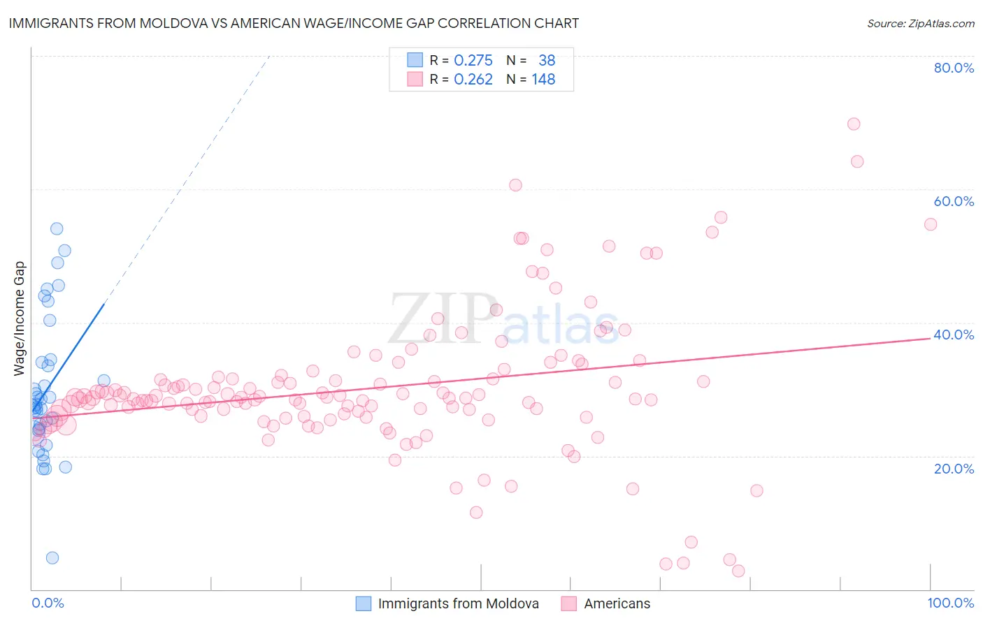 Immigrants from Moldova vs American Wage/Income Gap