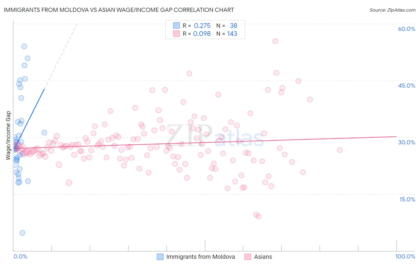 Immigrants from Moldova vs Asian Wage/Income Gap