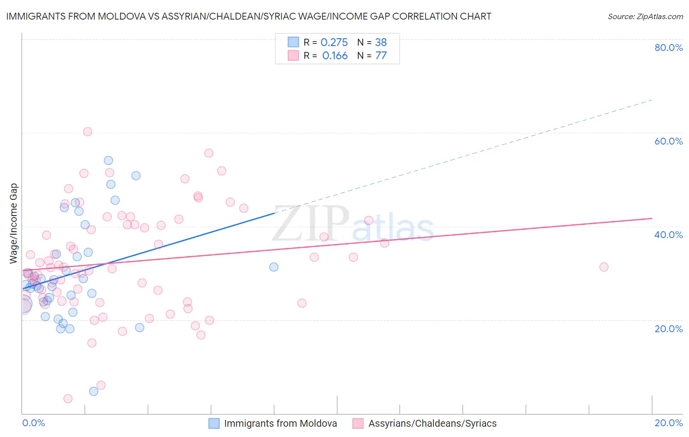 Immigrants from Moldova vs Assyrian/Chaldean/Syriac Wage/Income Gap