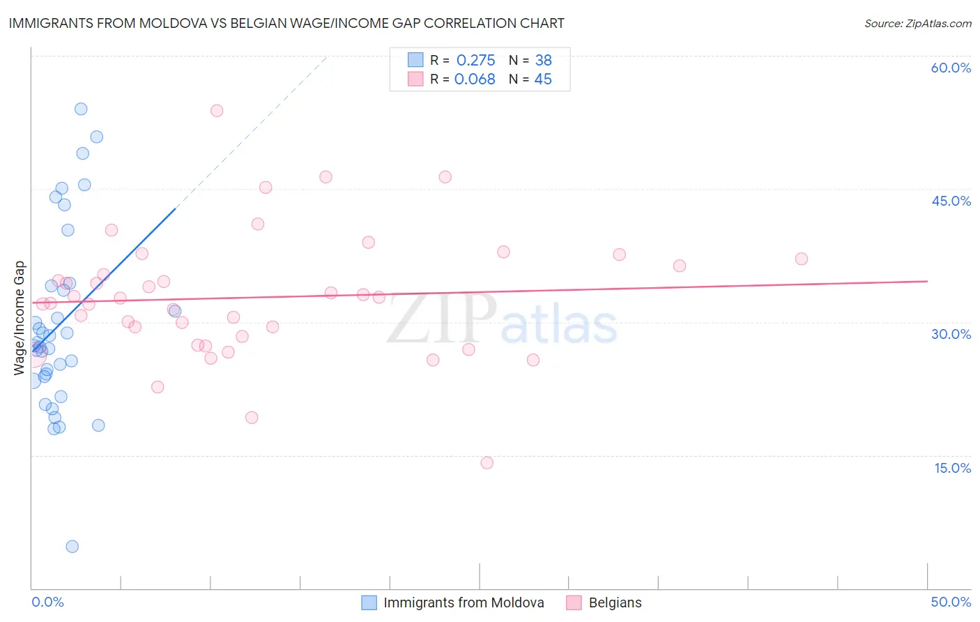 Immigrants from Moldova vs Belgian Wage/Income Gap