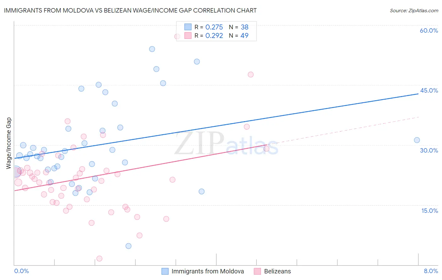 Immigrants from Moldova vs Belizean Wage/Income Gap