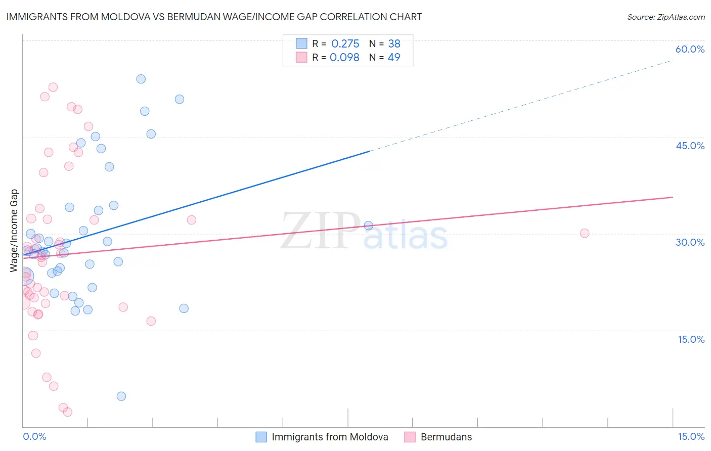 Immigrants from Moldova vs Bermudan Wage/Income Gap