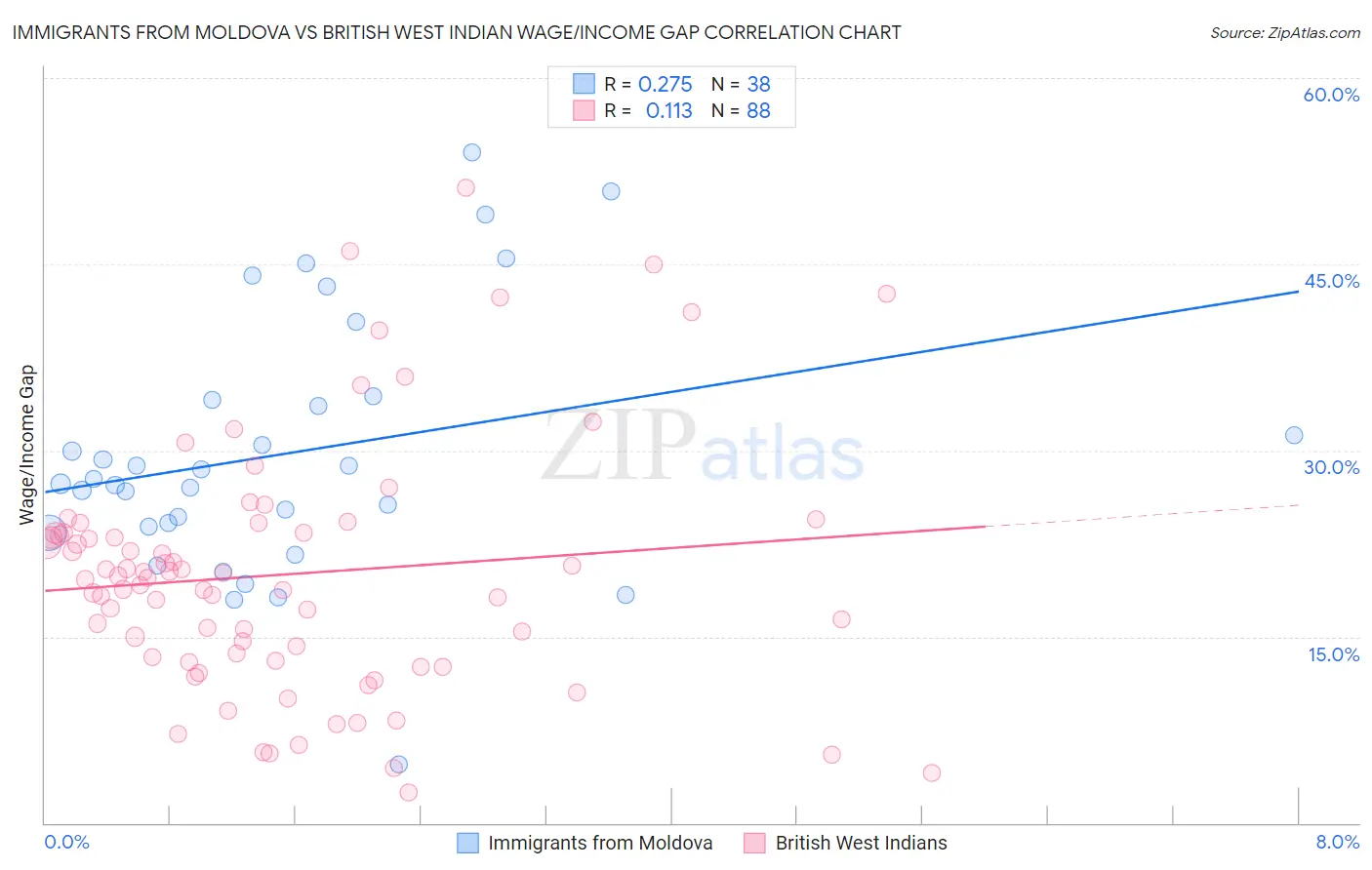Immigrants from Moldova vs British West Indian Wage/Income Gap