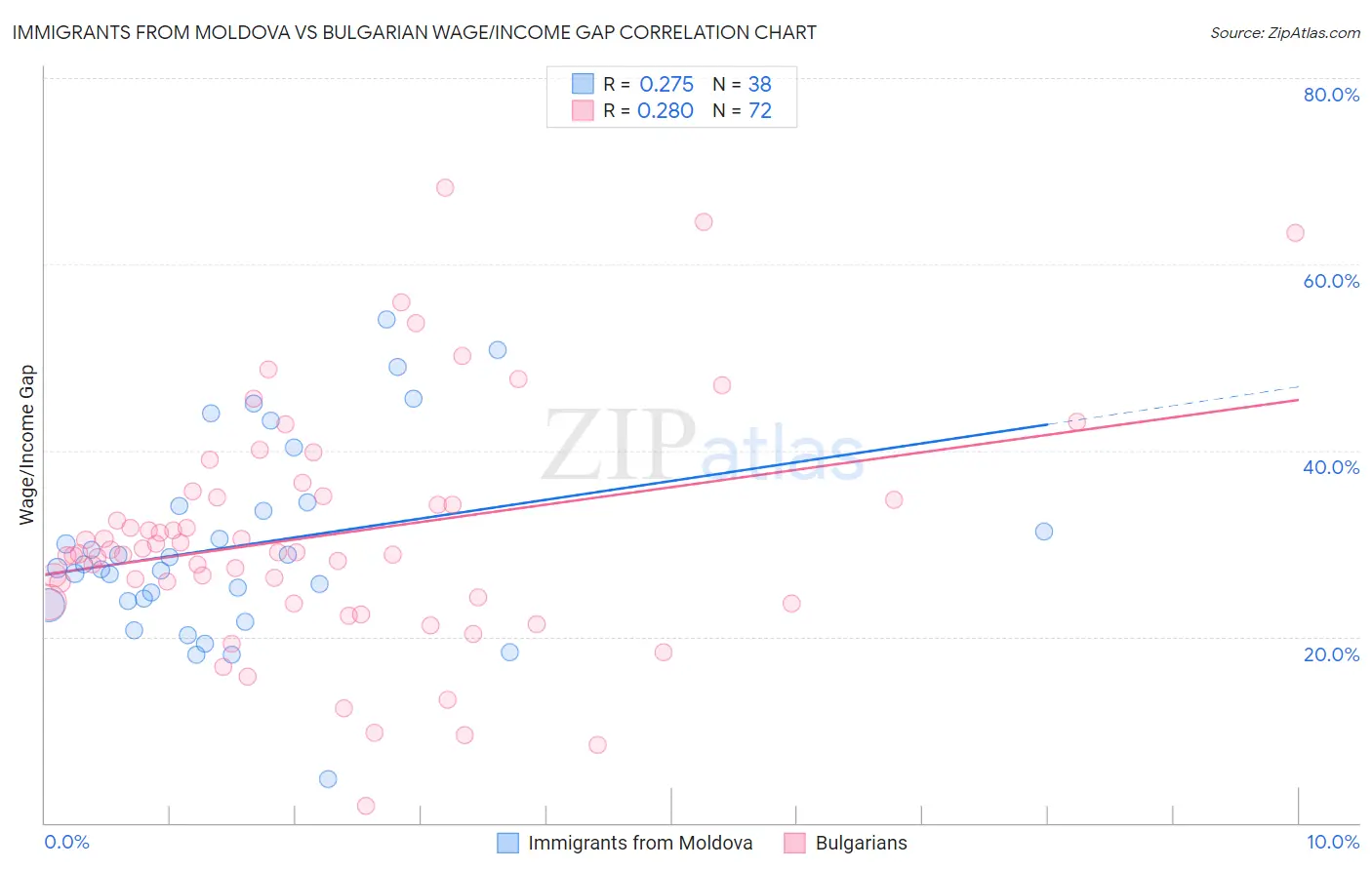 Immigrants from Moldova vs Bulgarian Wage/Income Gap