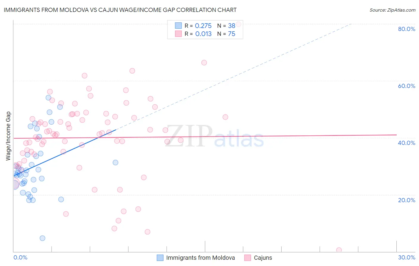 Immigrants from Moldova vs Cajun Wage/Income Gap