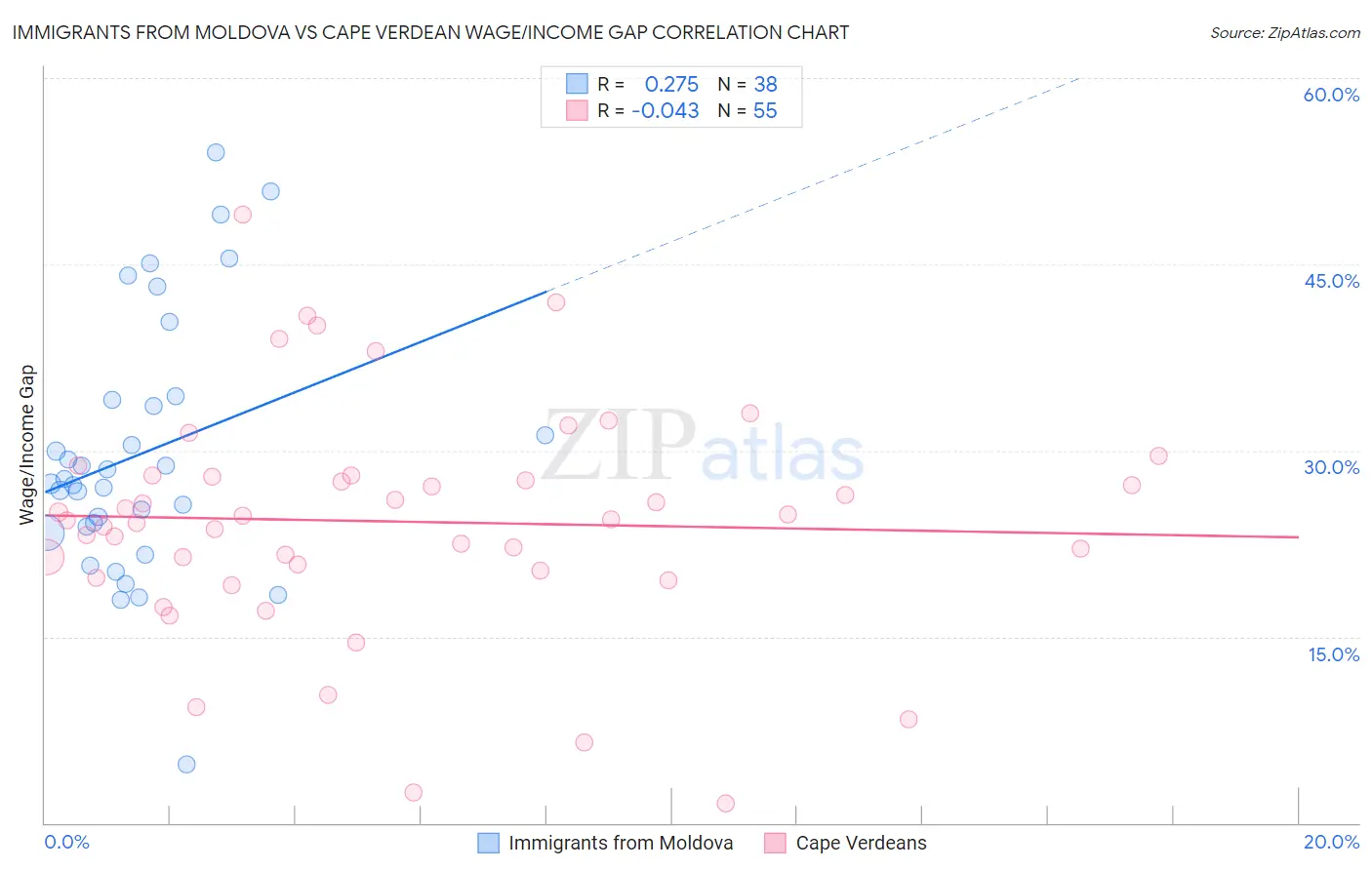 Immigrants from Moldova vs Cape Verdean Wage/Income Gap