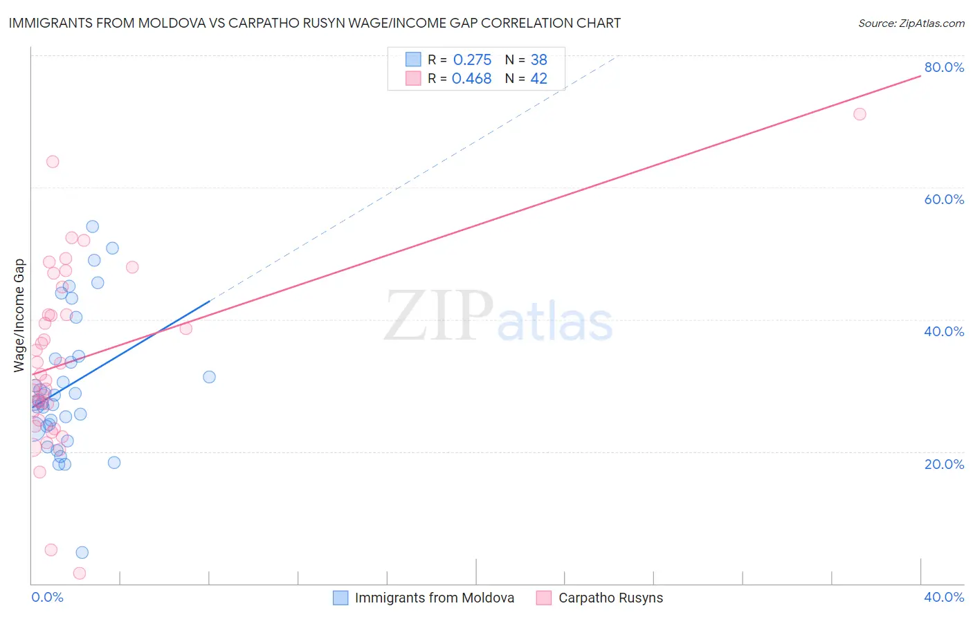 Immigrants from Moldova vs Carpatho Rusyn Wage/Income Gap