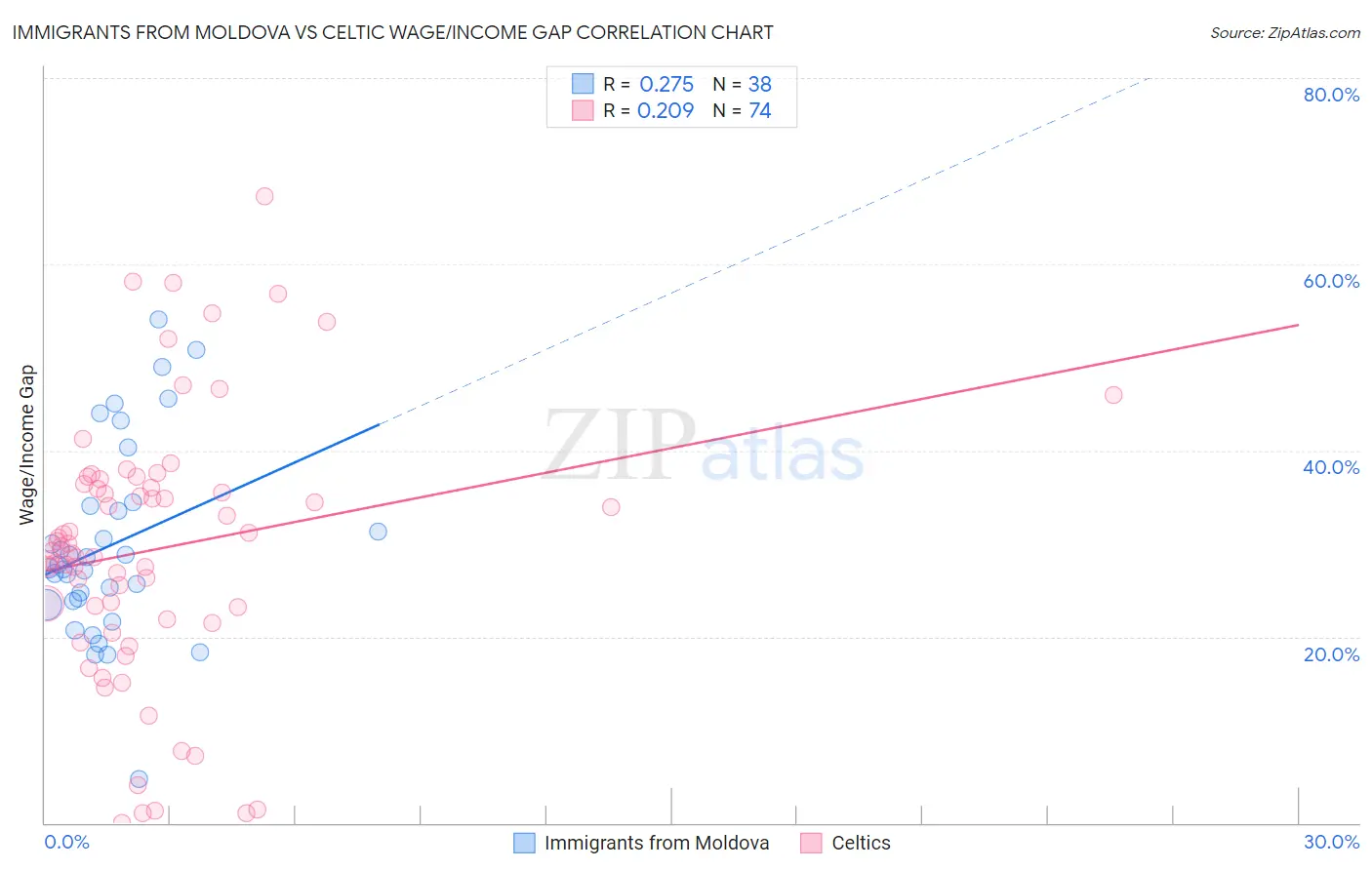 Immigrants from Moldova vs Celtic Wage/Income Gap