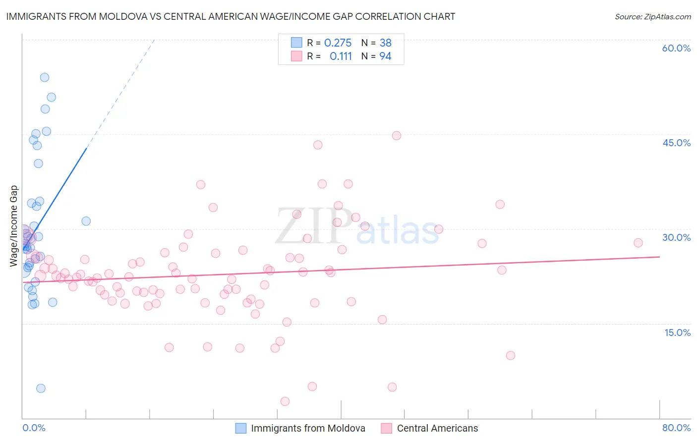 Immigrants from Moldova vs Central American Wage/Income Gap