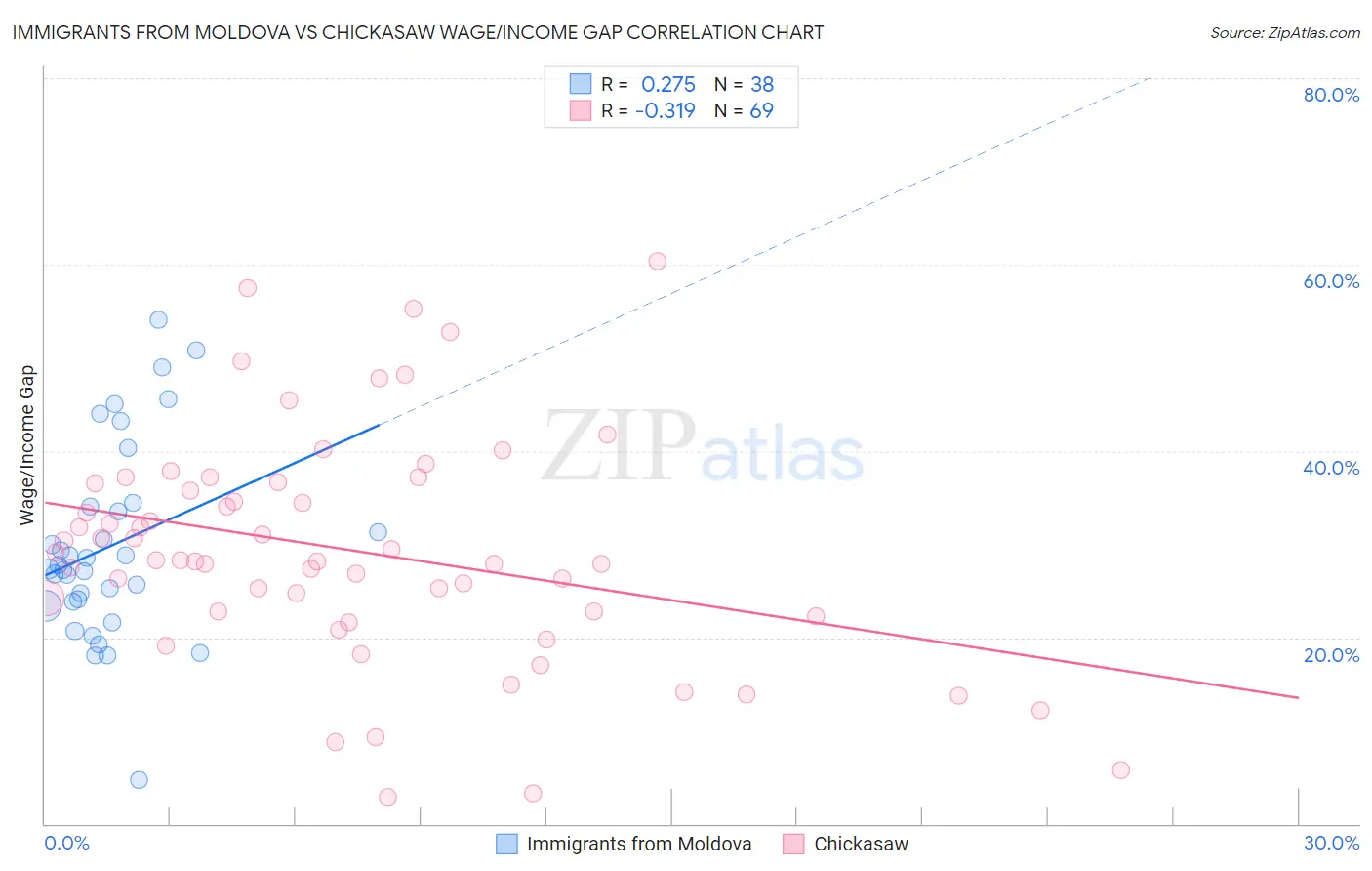 Immigrants from Moldova vs Chickasaw Wage/Income Gap