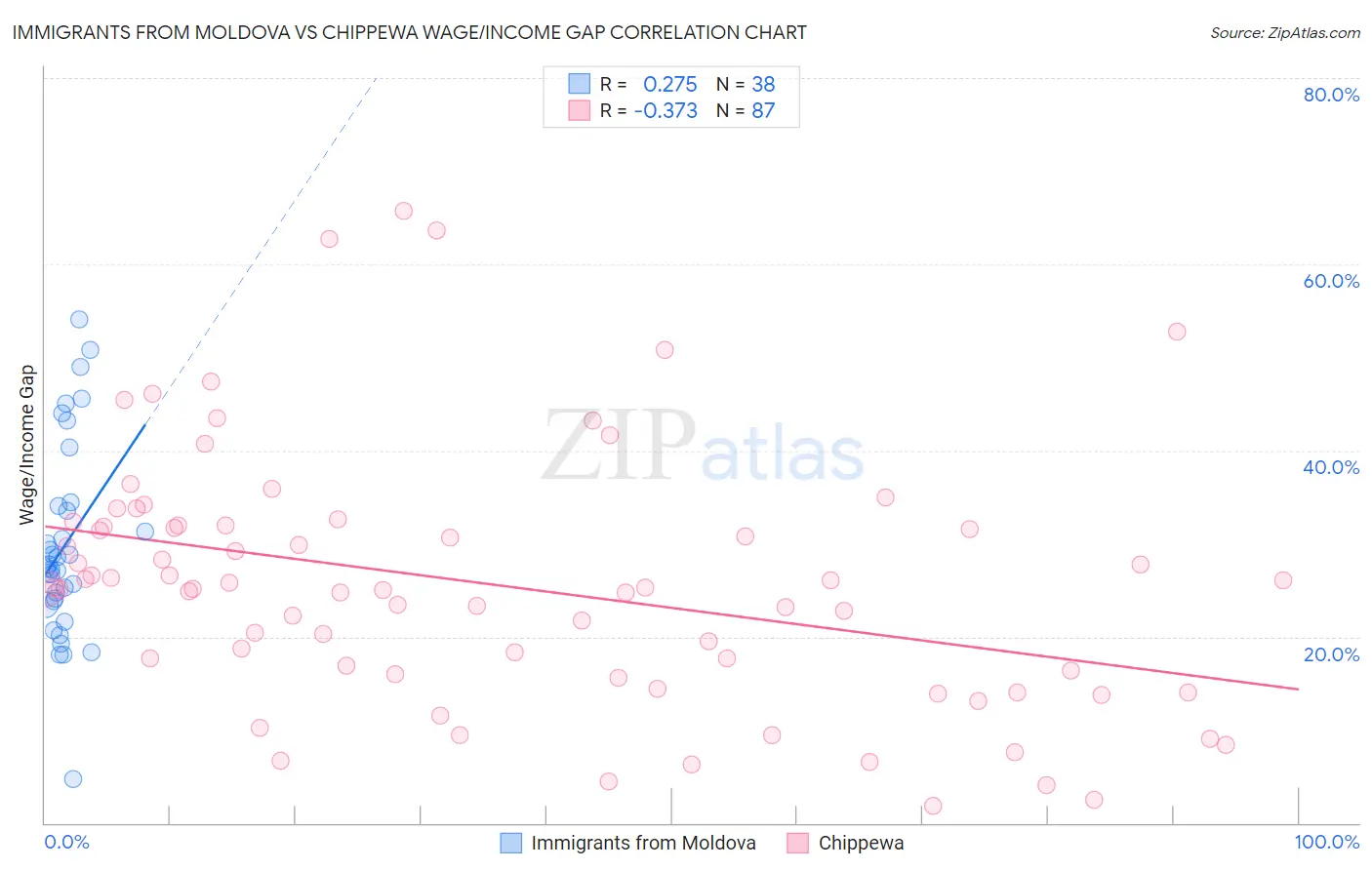 Immigrants from Moldova vs Chippewa Wage/Income Gap