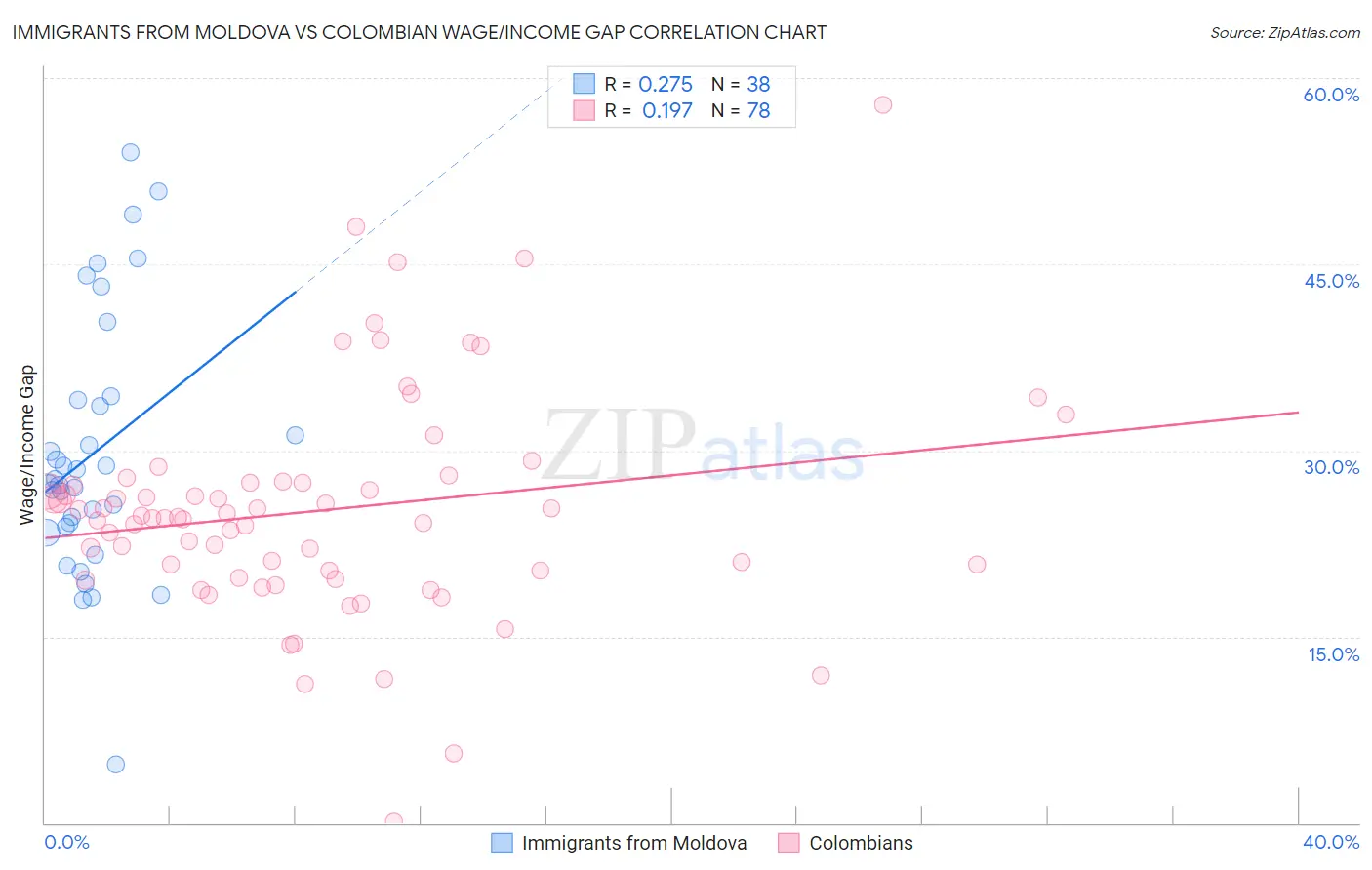 Immigrants from Moldova vs Colombian Wage/Income Gap