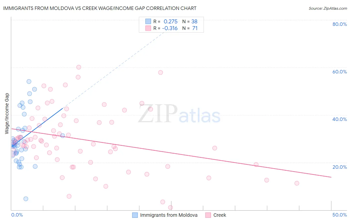 Immigrants from Moldova vs Creek Wage/Income Gap