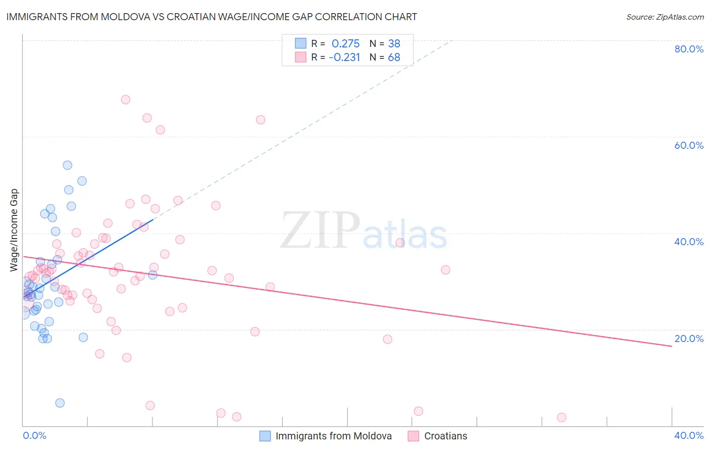 Immigrants from Moldova vs Croatian Wage/Income Gap
