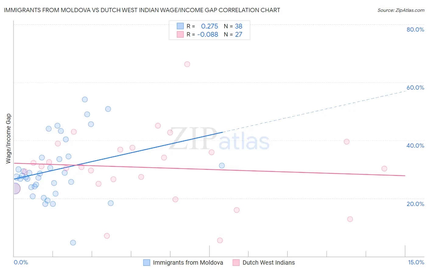 Immigrants from Moldova vs Dutch West Indian Wage/Income Gap