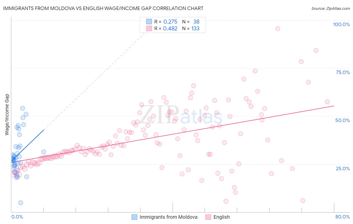 Immigrants from Moldova vs English Wage/Income Gap