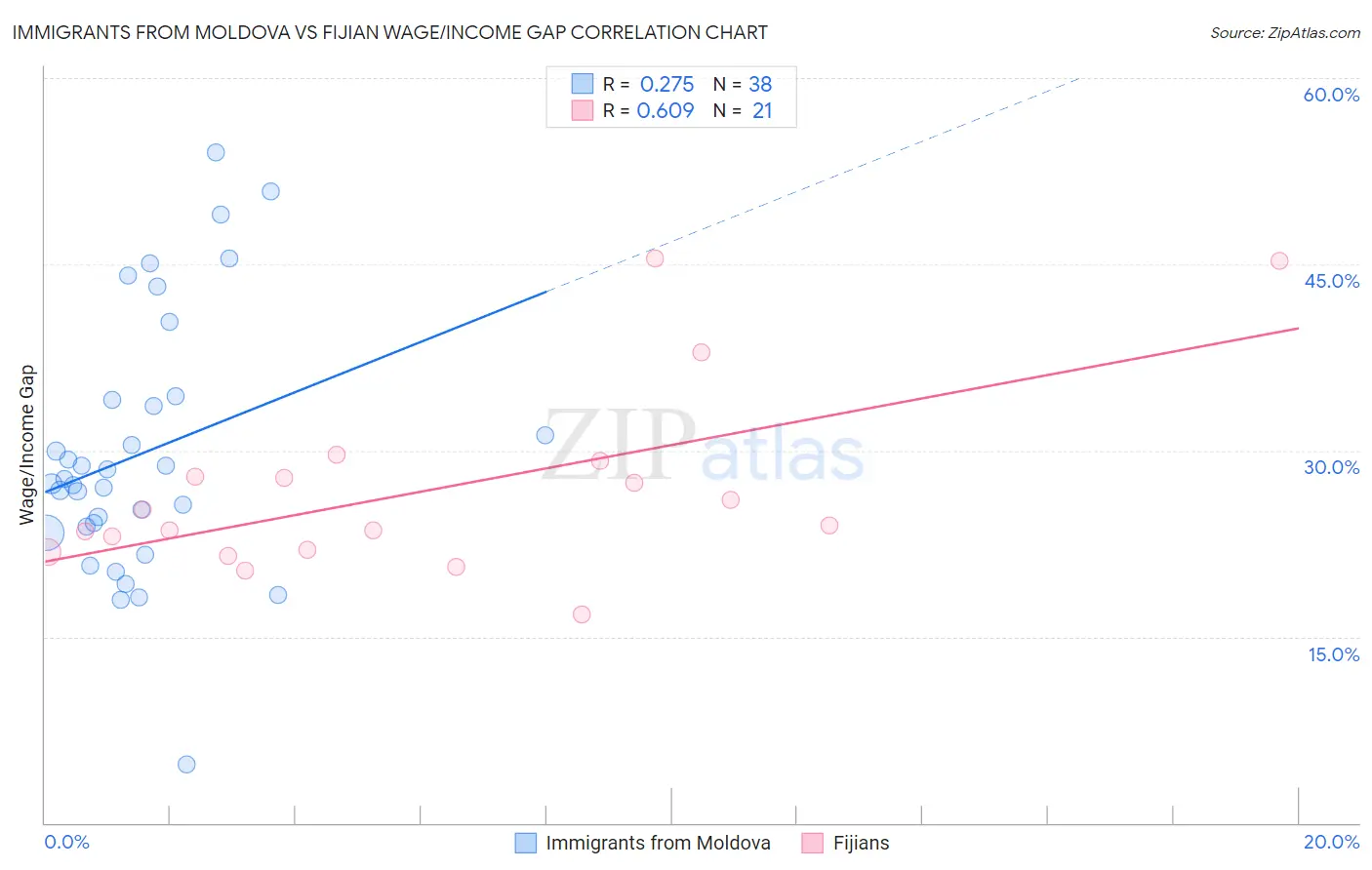 Immigrants from Moldova vs Fijian Wage/Income Gap