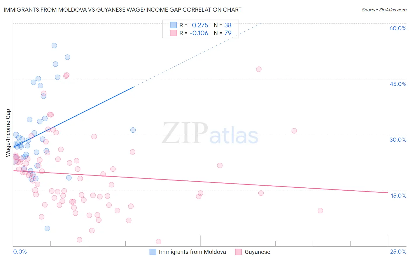 Immigrants from Moldova vs Guyanese Wage/Income Gap